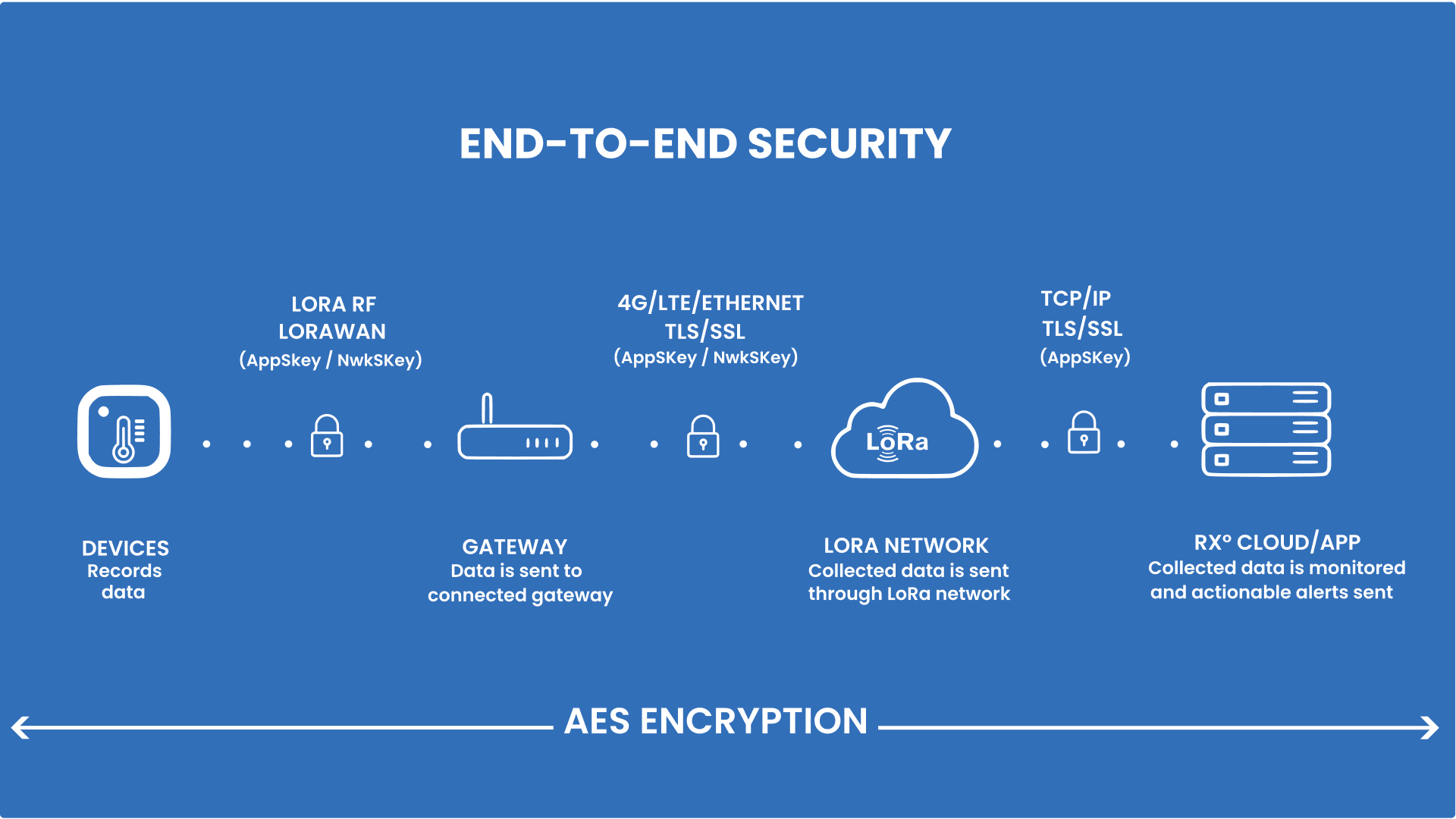 Secure IoT Data Flow Diagram